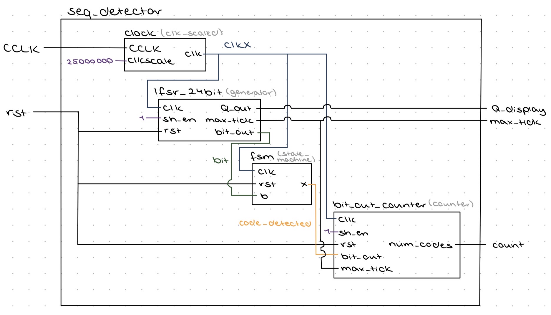 Sequence detector module diagram