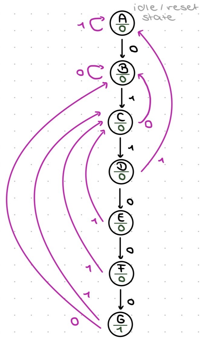 Seven-state codeword detector