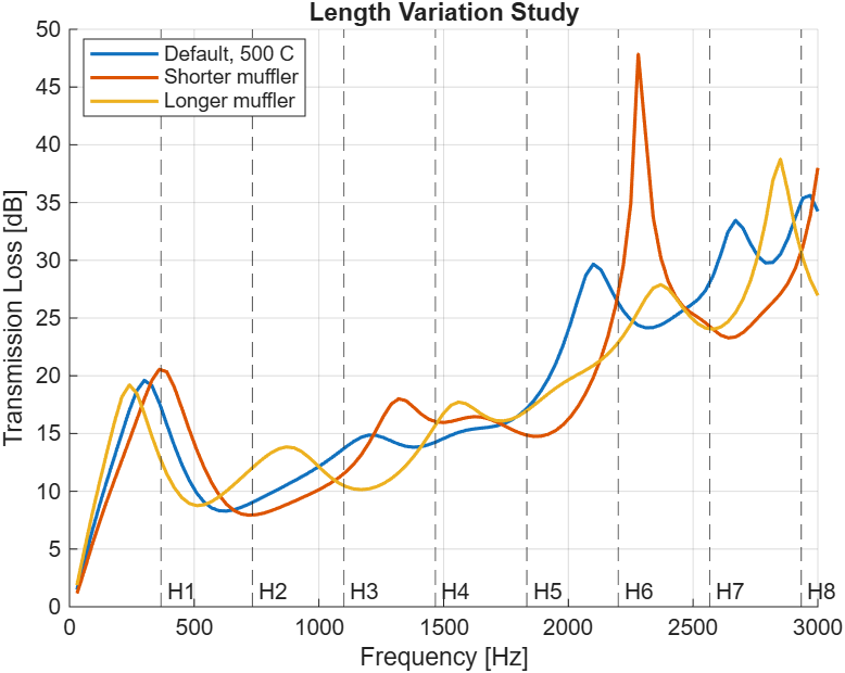 Muffler length variation study