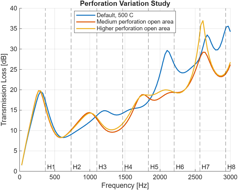 Muffler perforation variation study