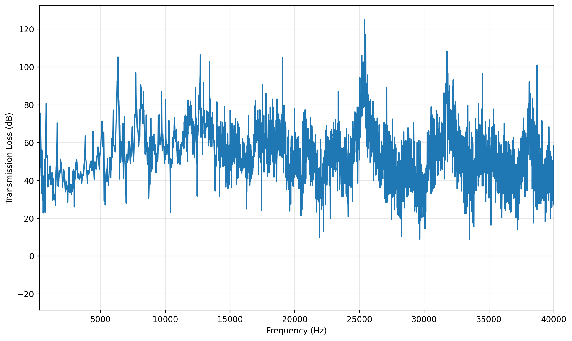 Acoustic test results