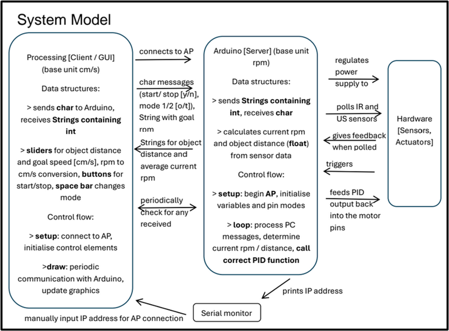 Software system model