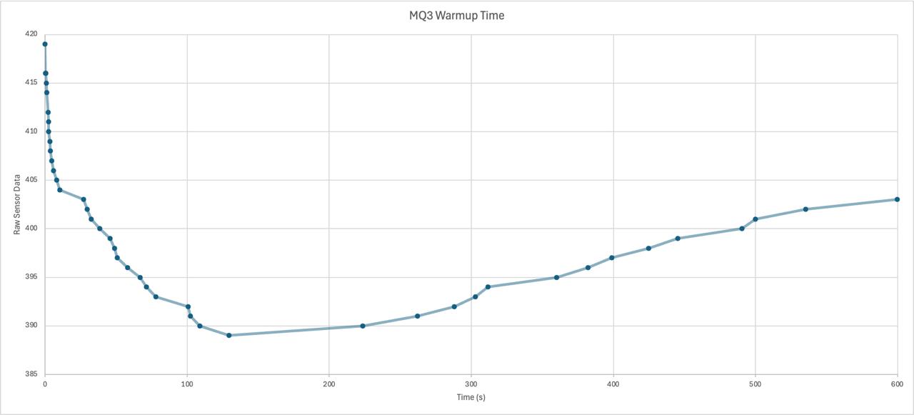 MQ3 warm-up measurements