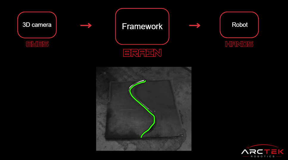 The brain - vision pipeline